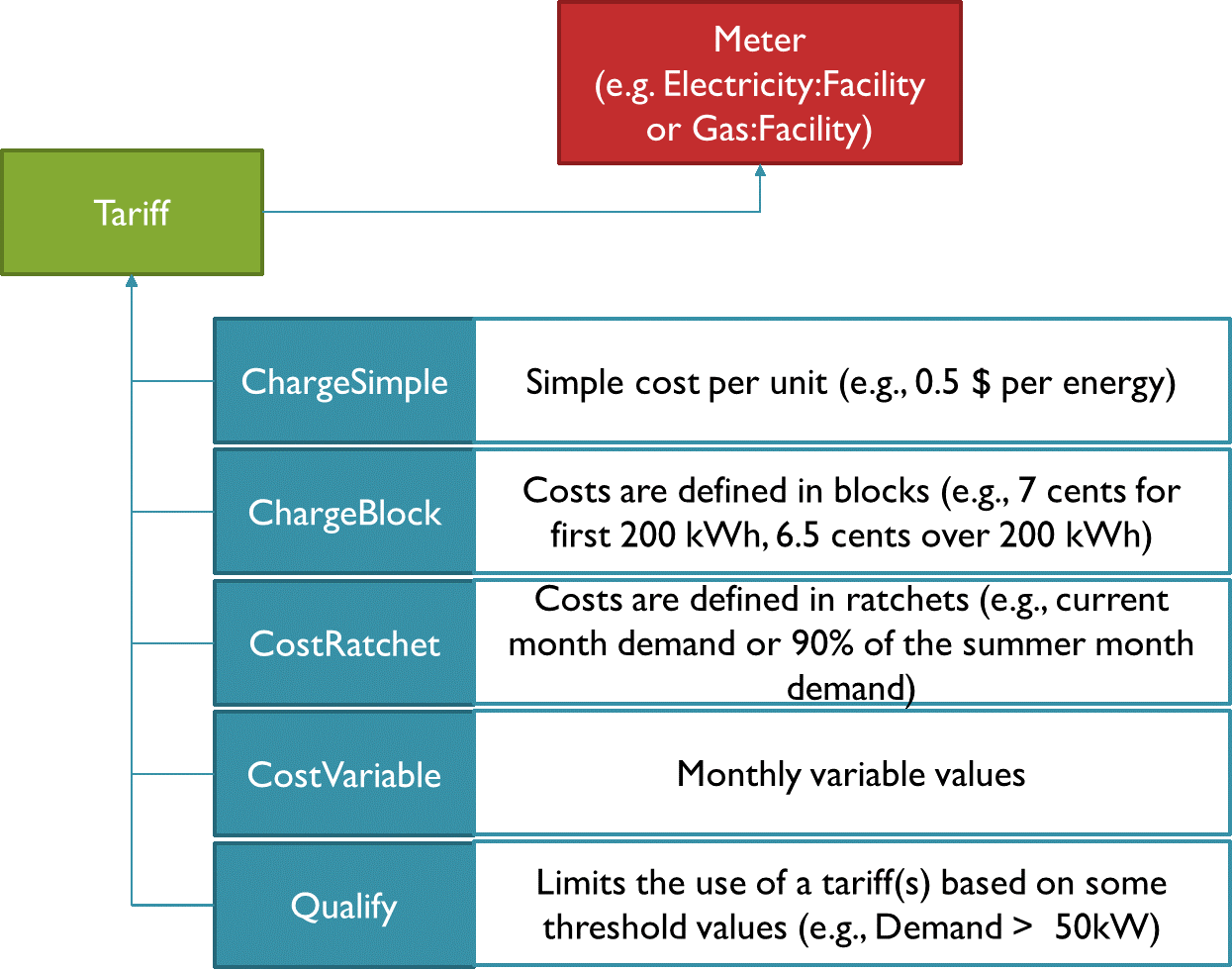 Figure 2: Utility cost objects