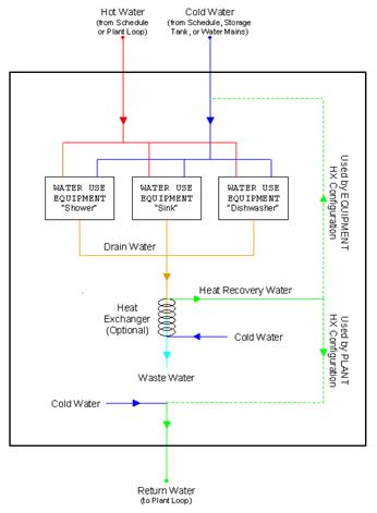 Description: Water Use Connections IO Diagram