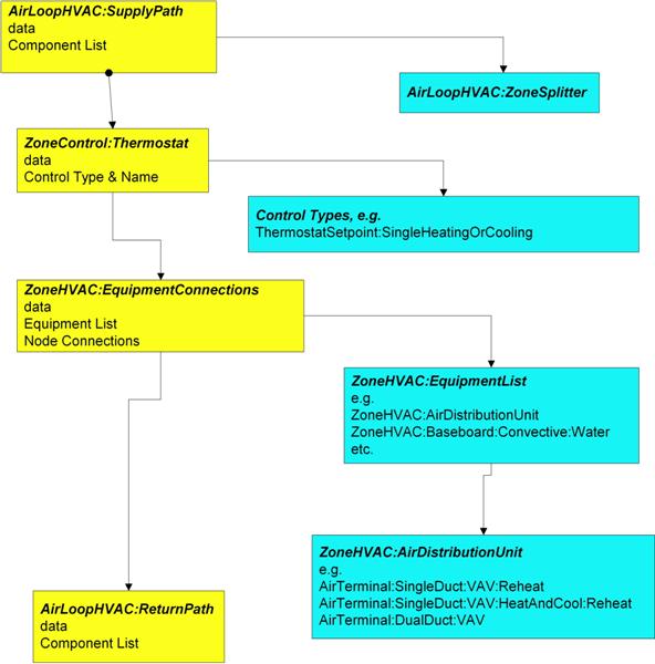 Description: ZoneEquipmentSyntax (Medium)