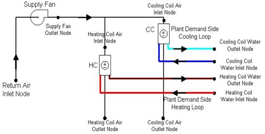 Description: Figure103_ExampleAirLoopHeatingandCoolingCoil