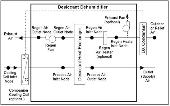 Description: DesiccantDehumidifier_DrawThrough