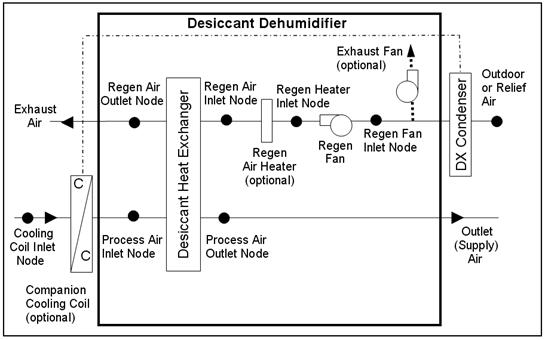 Description: DesiccantDehumidifier_BlowThrough